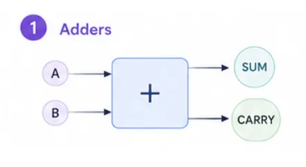 adders