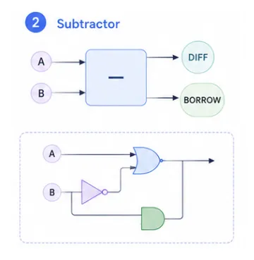 subtractor