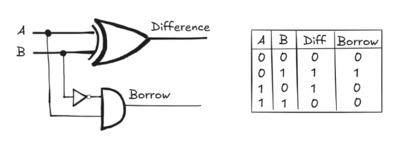 half-subtractor