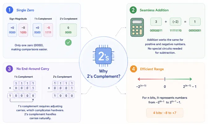 twos-complement