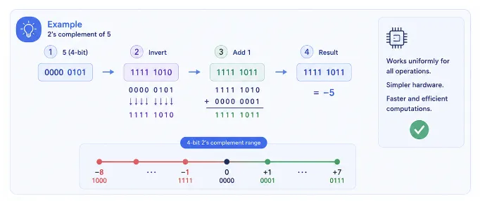 twos-complement-example