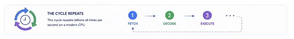 fetch-decode-execute