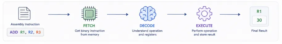 instruction-cycle-overview