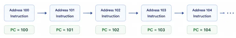 program-counter-sequential-flow