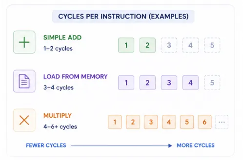 different-times-per-instruction-example