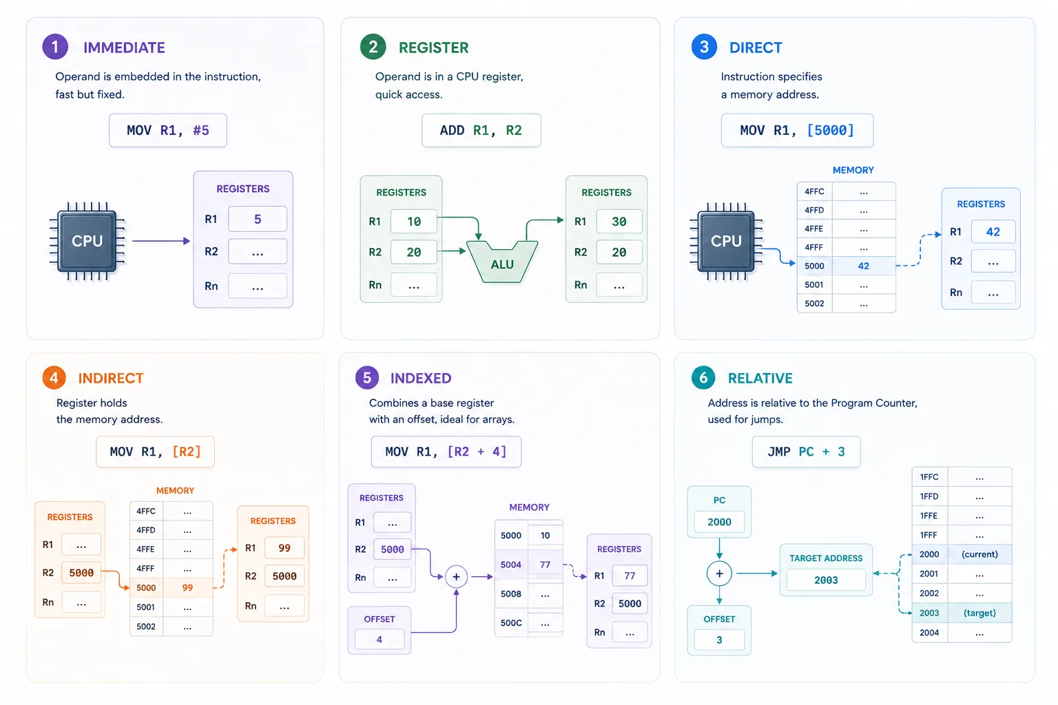 visual-example-of-addressing-modes