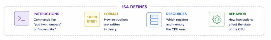 isa-defines-what
