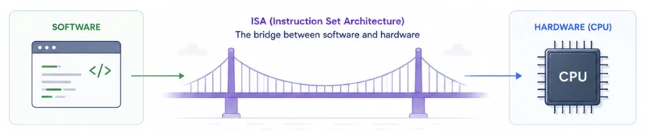 instruction-set-architecture