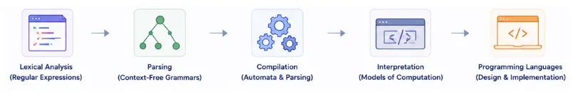 automata-theory-for-developers