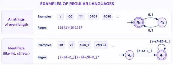 examples-of-regular-languages