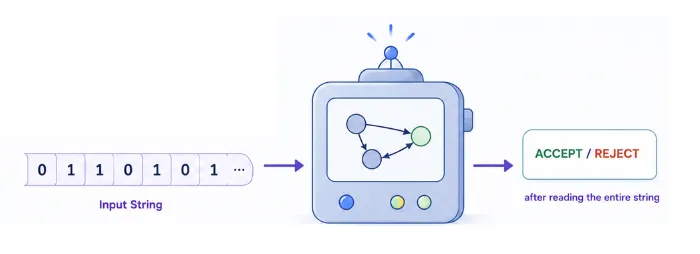 finita-automata-introduction