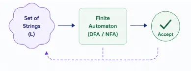 regular-lang-with-finite-automata