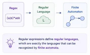 regex-regular-lang-finite-automata