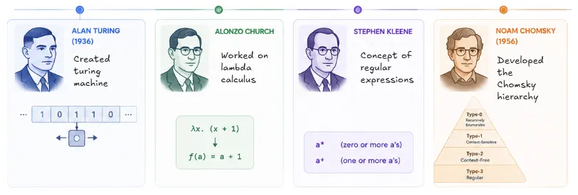 key-figures-of-automata-theory