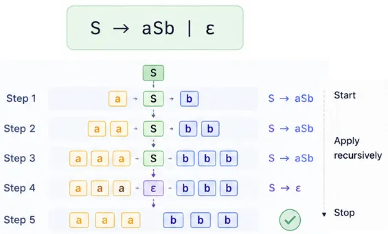 example-of-grammar-producing-strings