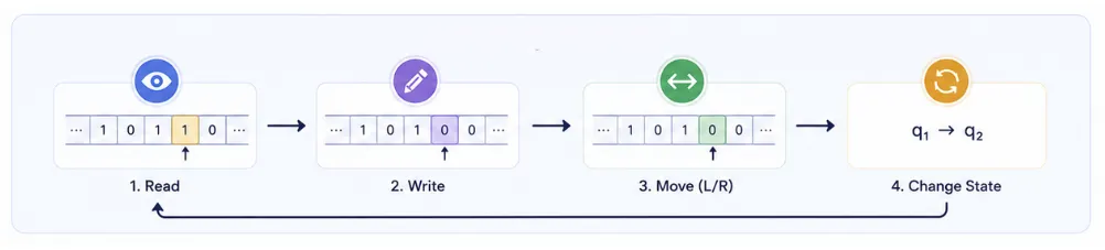 turing-machine-working