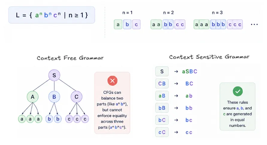 context-sensitive-grammar