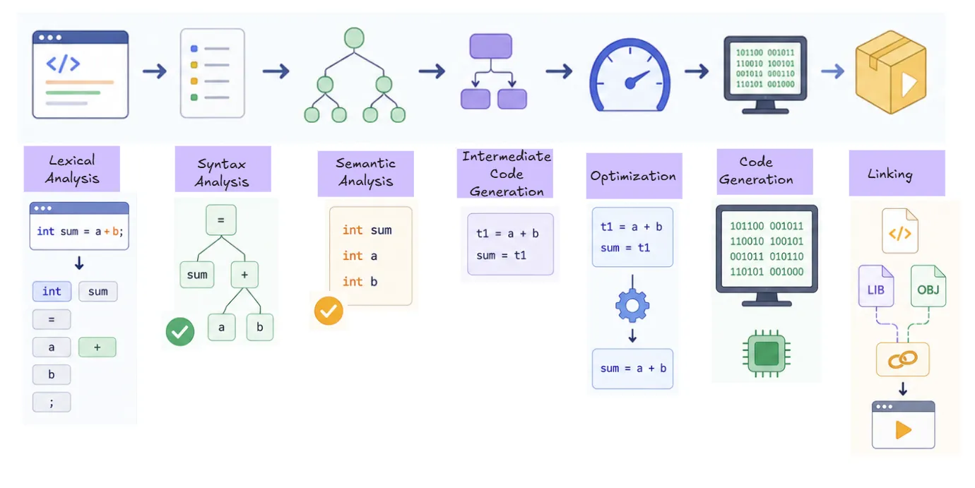 phases-of-compiler