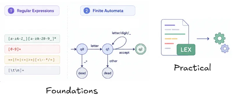 lexical-analysis-foundations