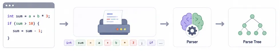syntax-analysis-intro