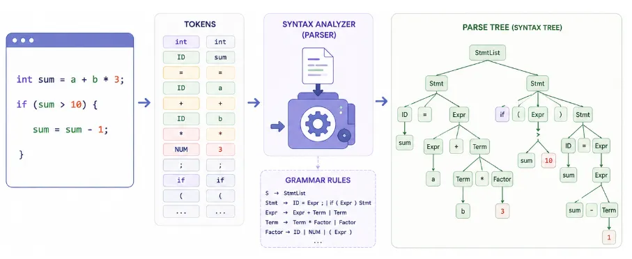 syntax-analysis-complete-flow