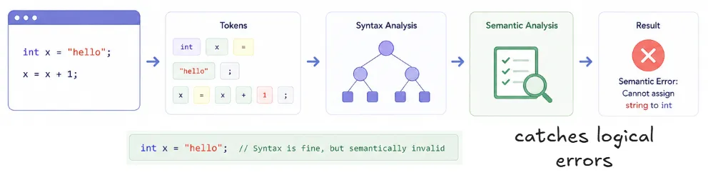 semantic-analyzer-intro