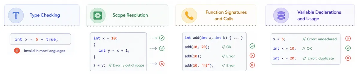 what-semantic-analyzer-checks