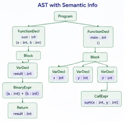 ast-with-semantic-info
