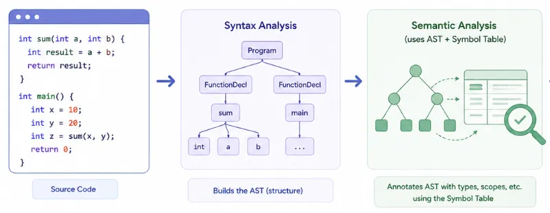 working-of-semantic-analyzer
