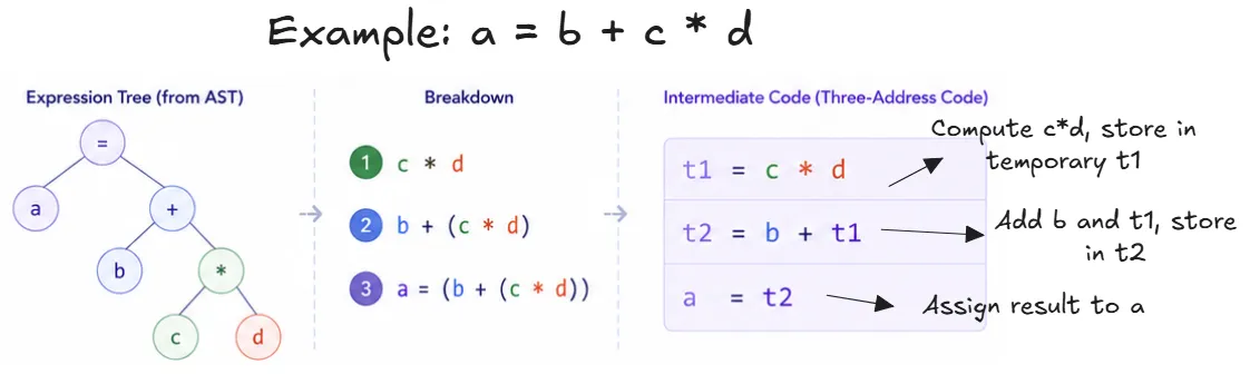 intermediate-code-gen-example
