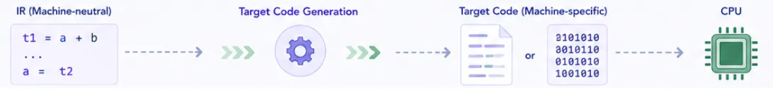 target-code-generation-intro