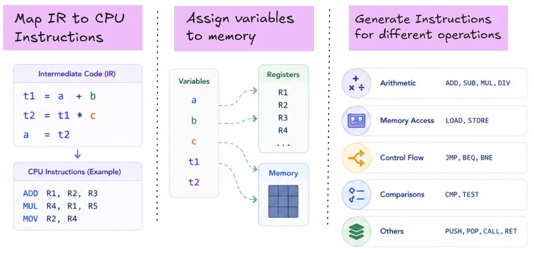 responsibilities-of-taget-code-generation