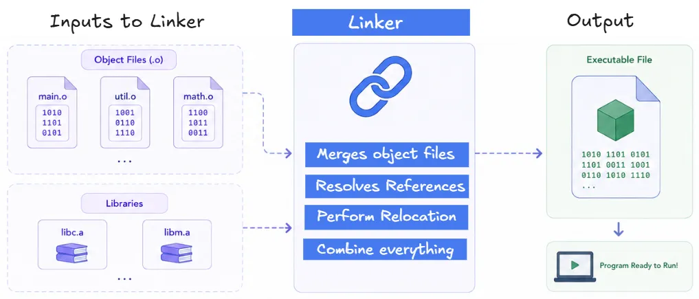 how-a-linker-works