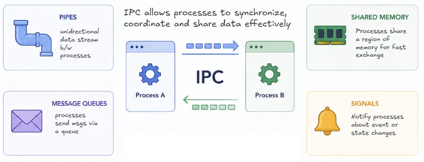 inter-process-communication-brief