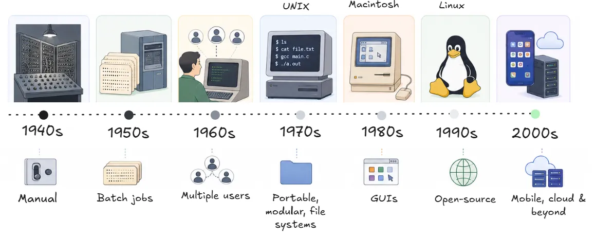 history-of-operating-systems