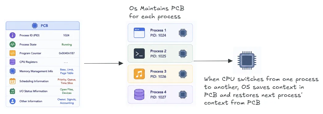 pcb-for-each-process