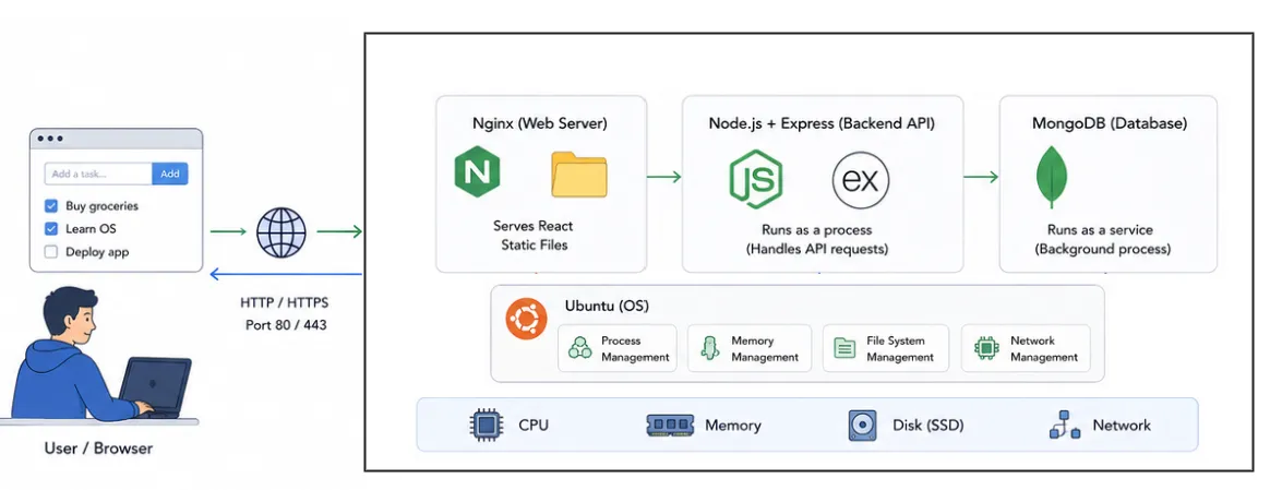 example-of-os-for-devs