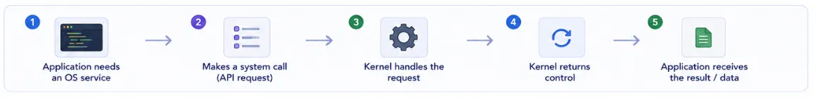 user-kernel-mode