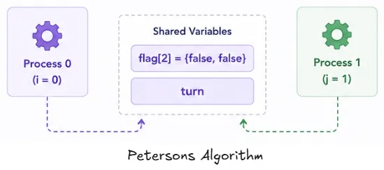 peterson-algorithm