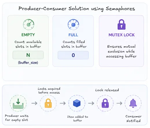 producer-consumer-solution