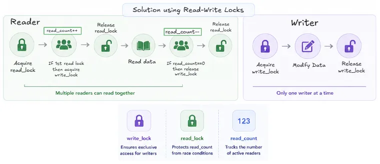 reader-writer-solution