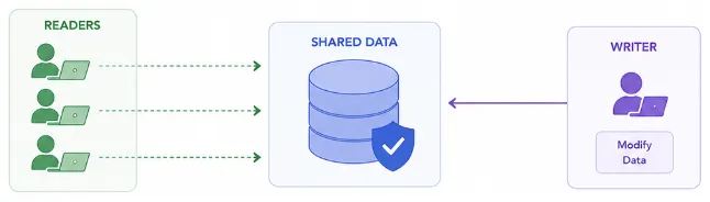 reader-writer-problem