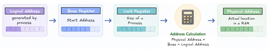 address-translation-in-contiguous-allocation