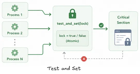 test-and-set