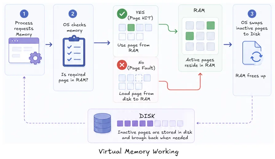 virtual-memory-working