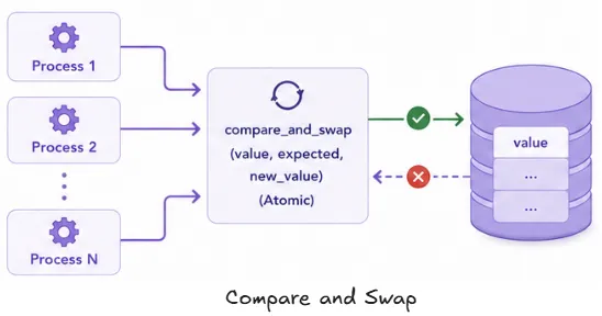 compare-and-swap