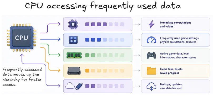cpu-access-data