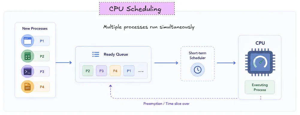 cpu-scheduling