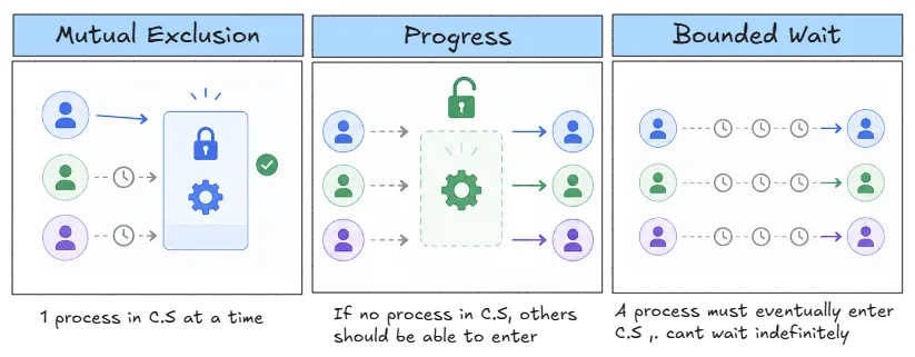 criteria-for-critical-section-problem