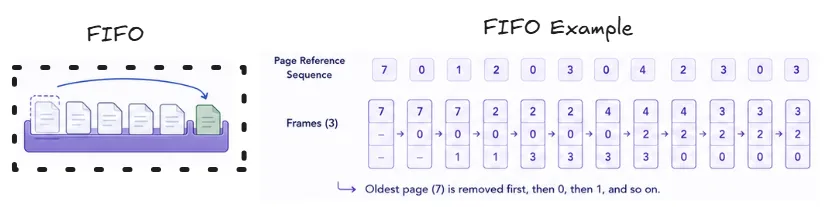fifo-page-replacement